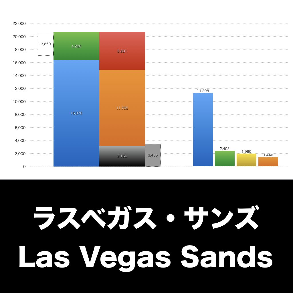 Las Vegas Sands_グラフ_決算情報_アイキャッチ