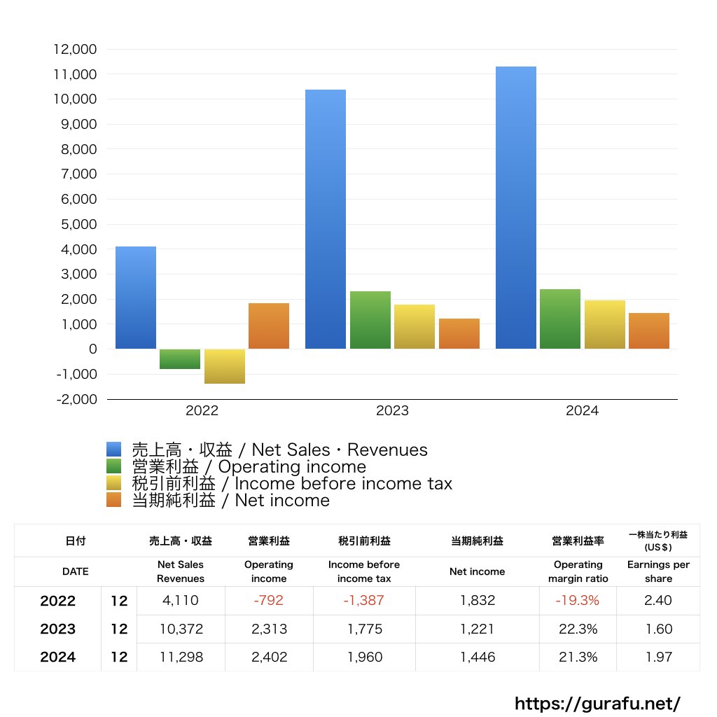 Las Vegas Sands_PL_損益計算書_グラフ