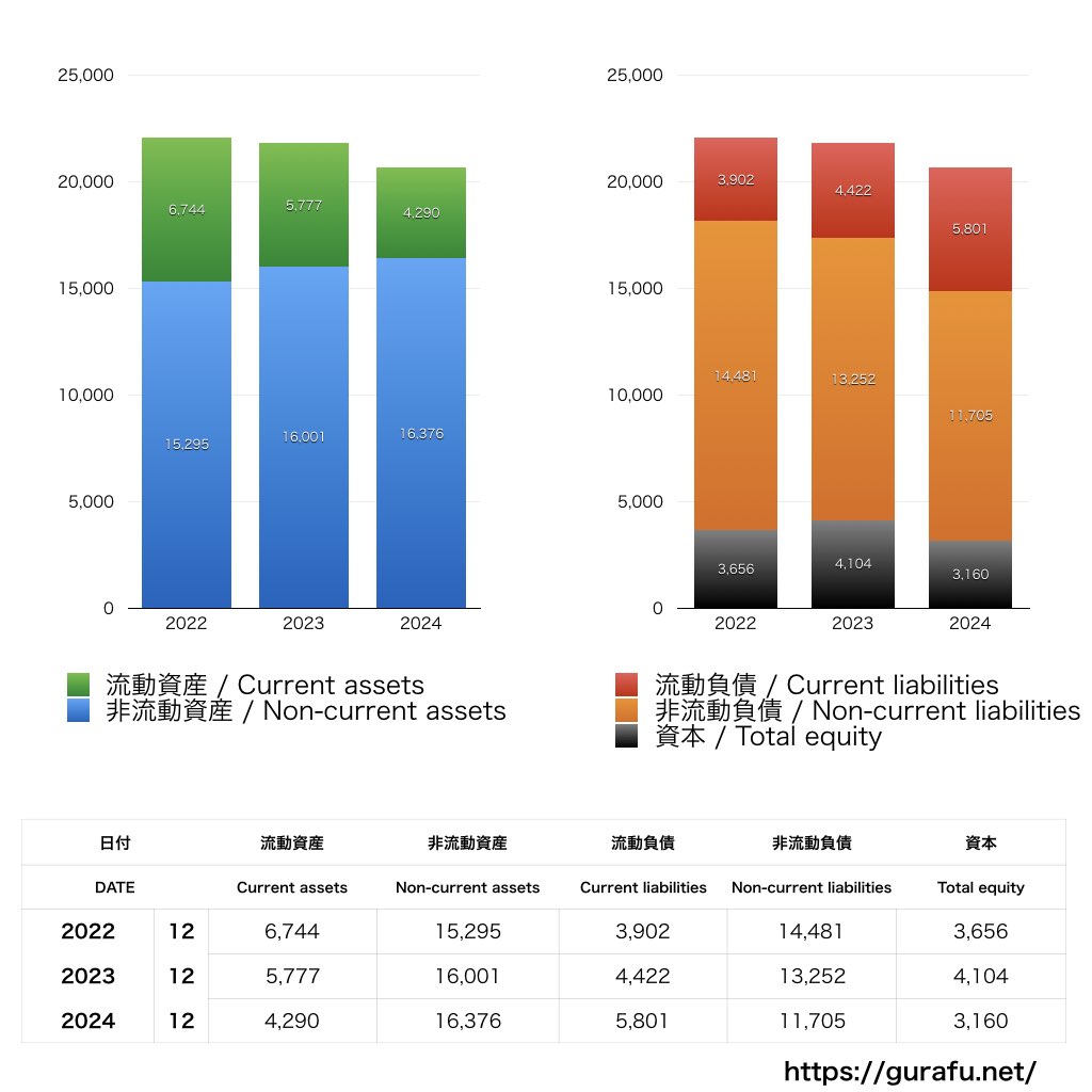 Las Vegas Sands_BS_バランスシート_グラフ