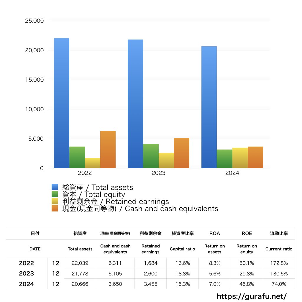 Las Vegas Sands_BS_バランスシート_グラフ