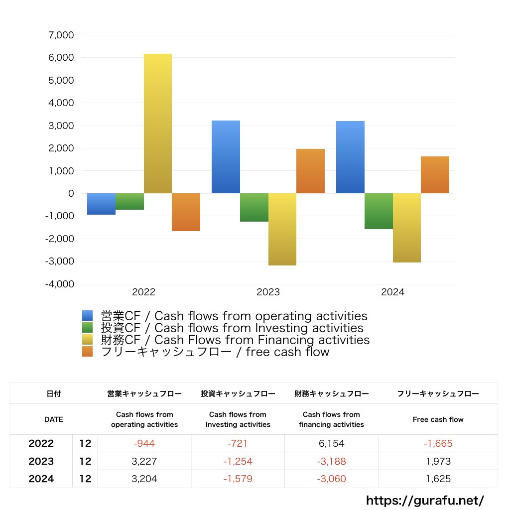 Las Vegas Sands_CF_キャッシュフロー計算書_グラフ