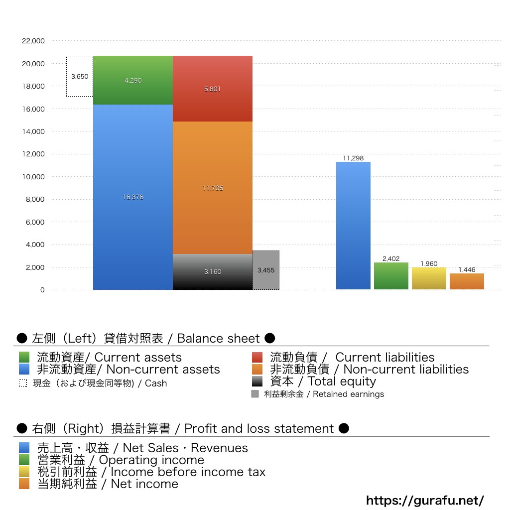 Las Vegas Sands_BS_PL_比較グラフ