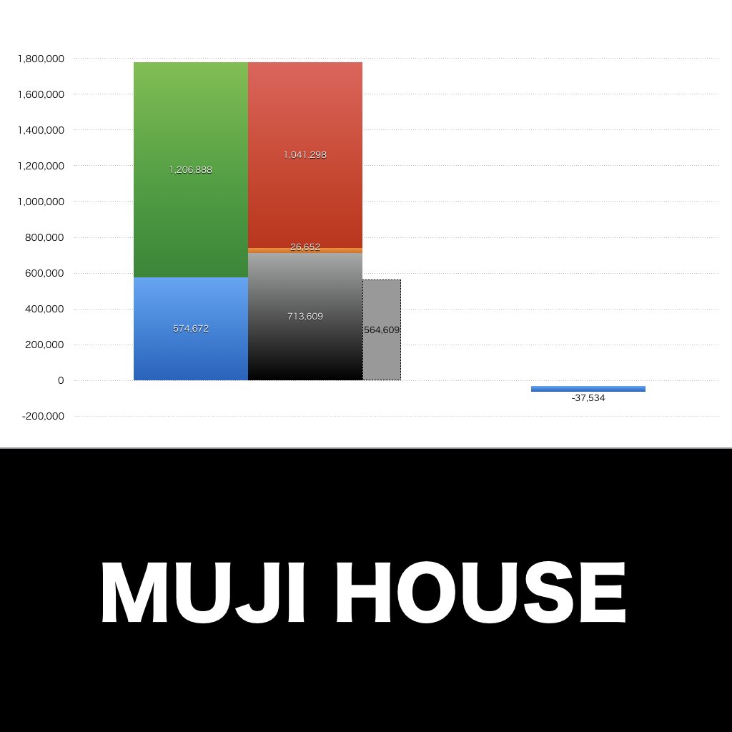 MUJI HOUSE_グラフ_決算情報_アイキャッチ