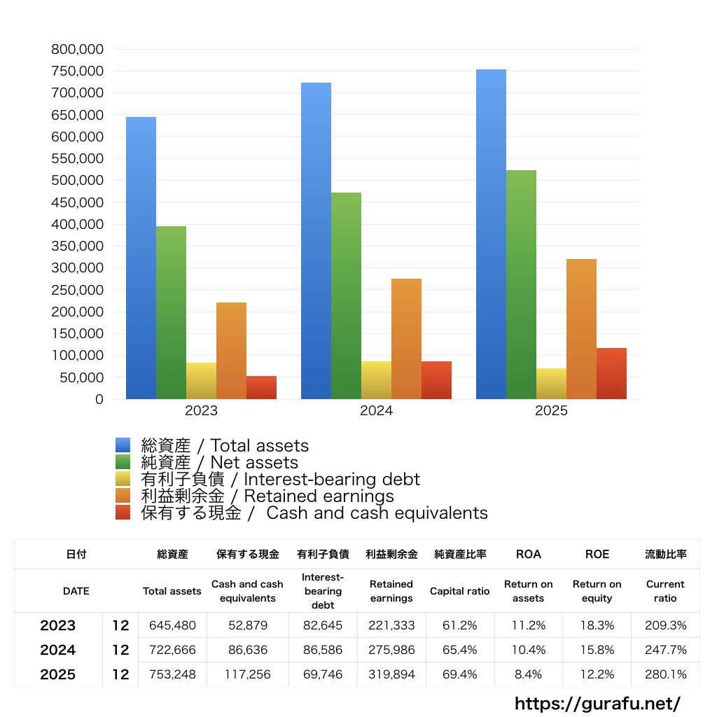 TOYO TIRE_BS_バランスシート_グラフ