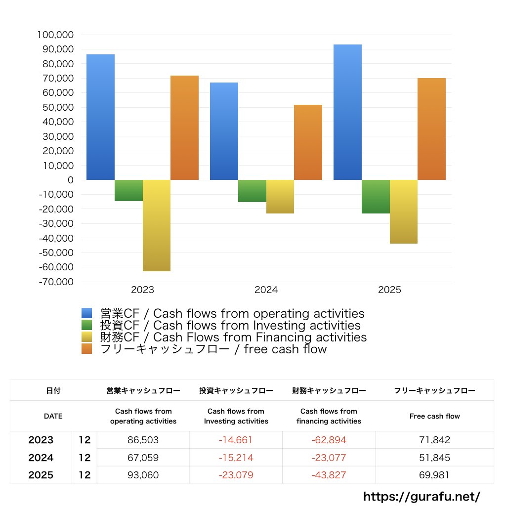TOYO TIRE_CF_キャッシュフロー計算書_グラフ
