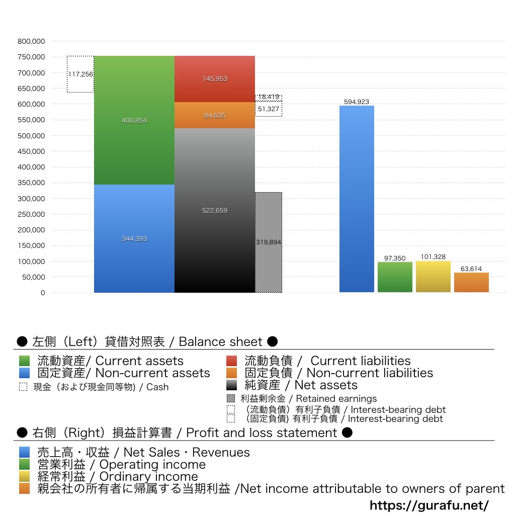 TOYO TIRE_BS_PL_比較グラフ