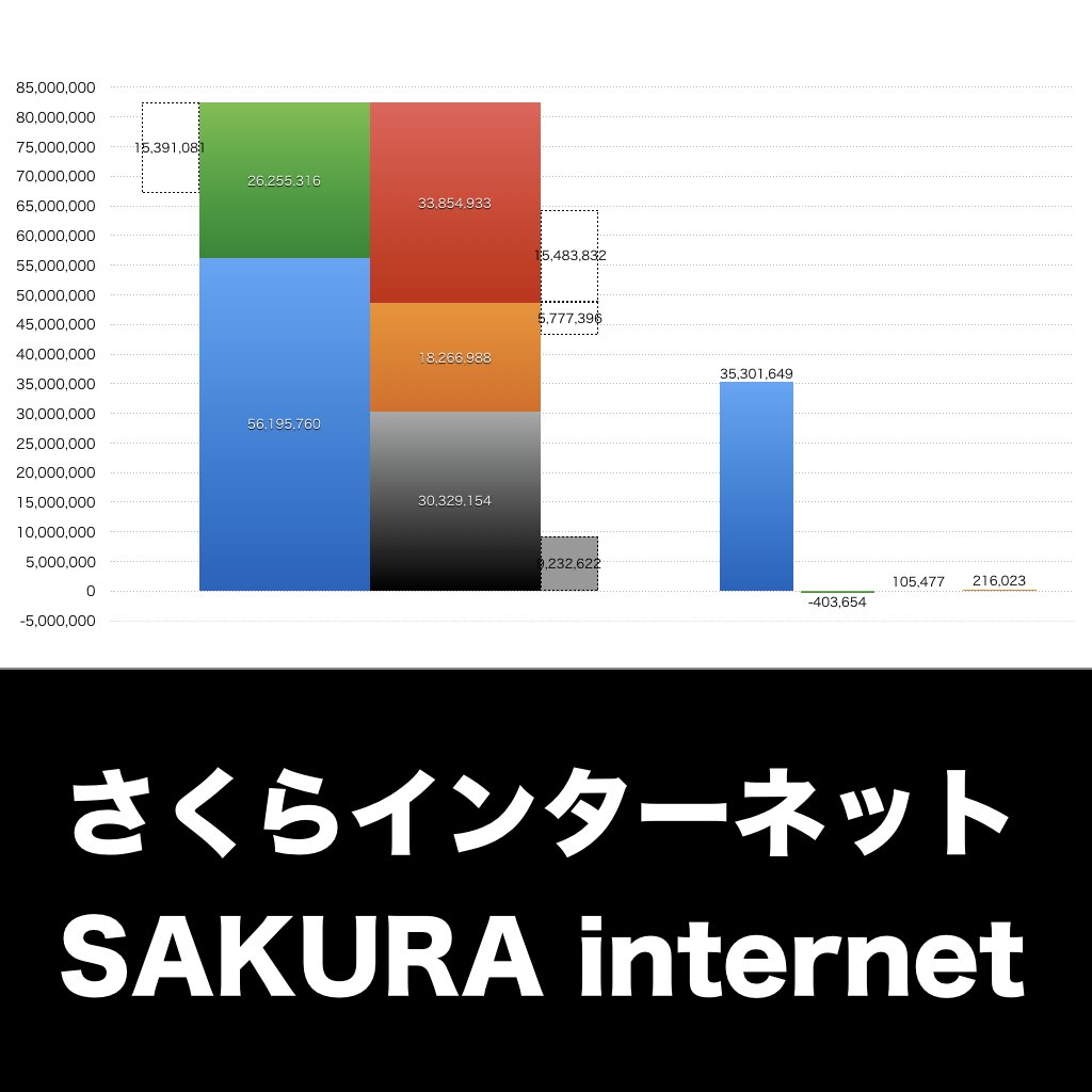 さくらインターネット_グラフ_決算情報_アイキャッチ