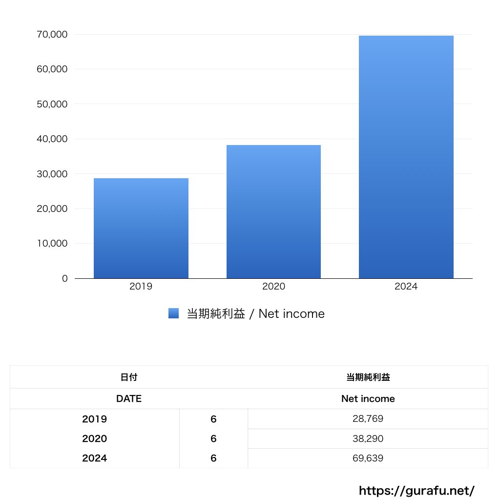 キッズライン_PL_損益計算書_グラフ