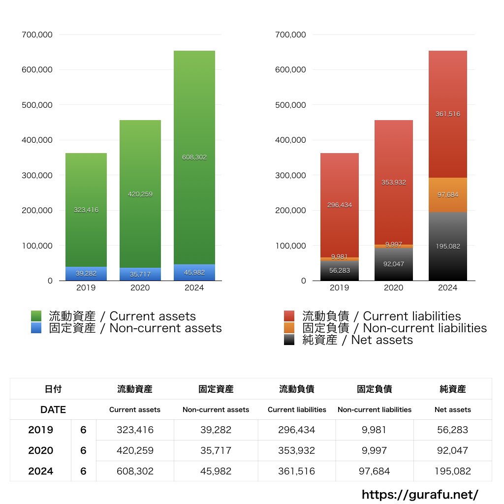 キッズライン_BS_バランスシート_グラフ