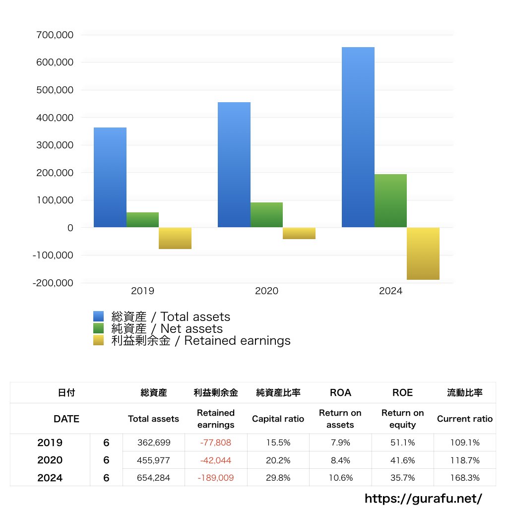 キッズライン_BS_バランスシート_グラフ