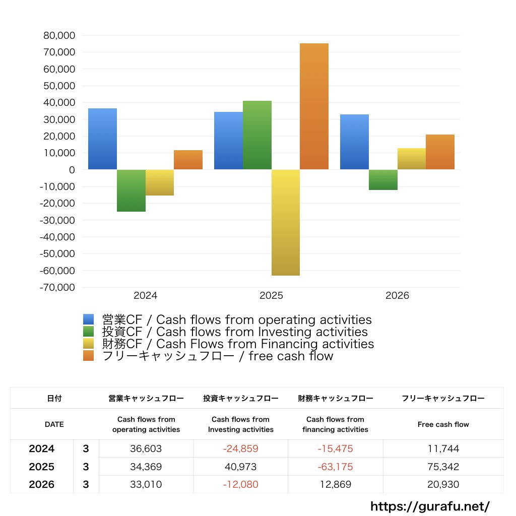 コーエーテクモホールディングス_CF_キャッシュフロー計算書_グラフ