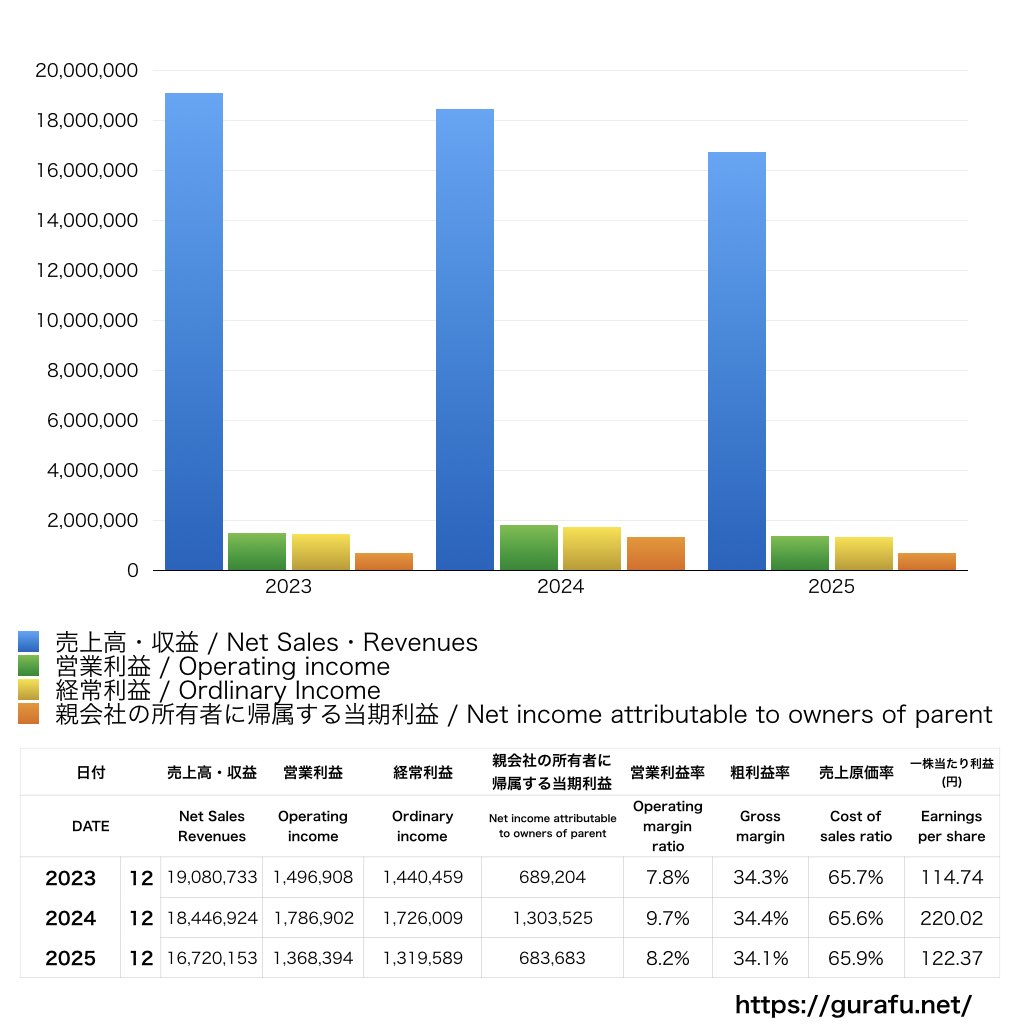 ビーグリー_PL_損益計算書_グラフ