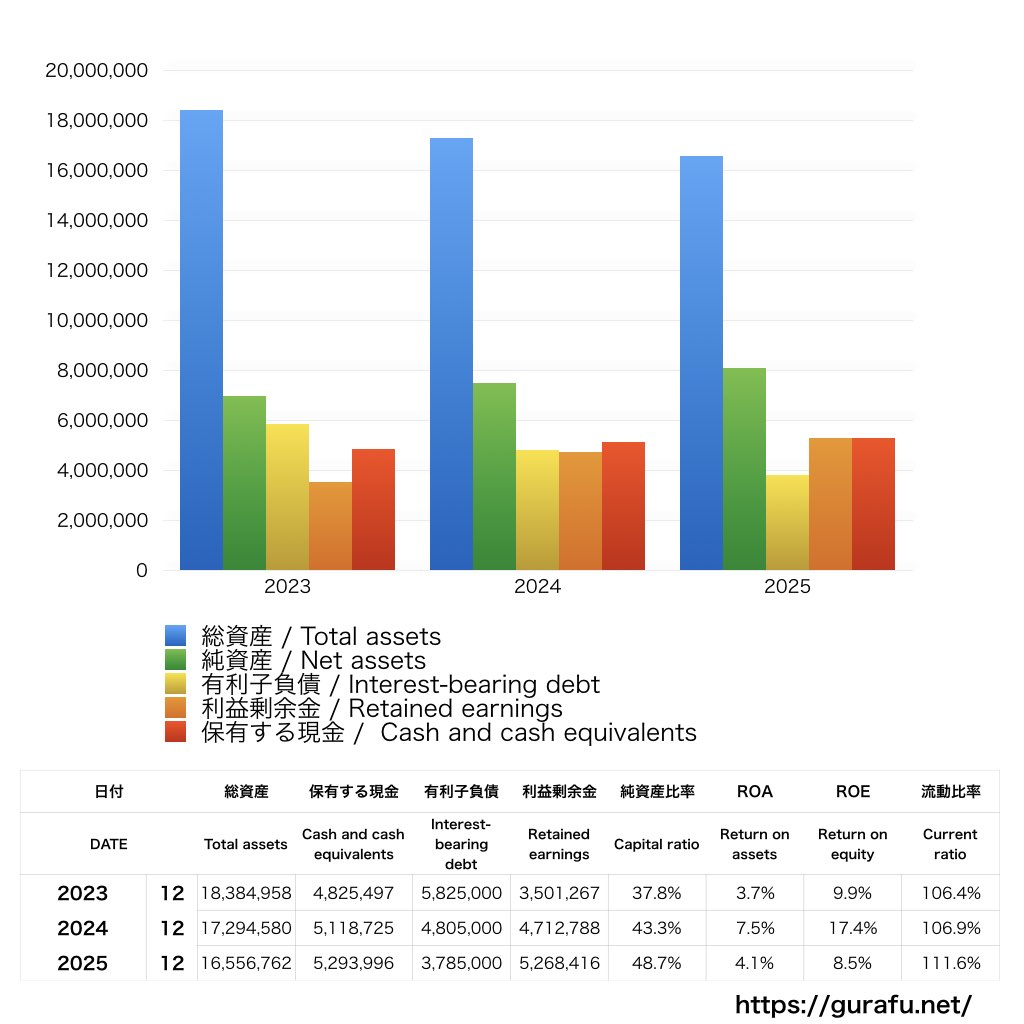 ビーグリー_BS_バランスシート_グラフ