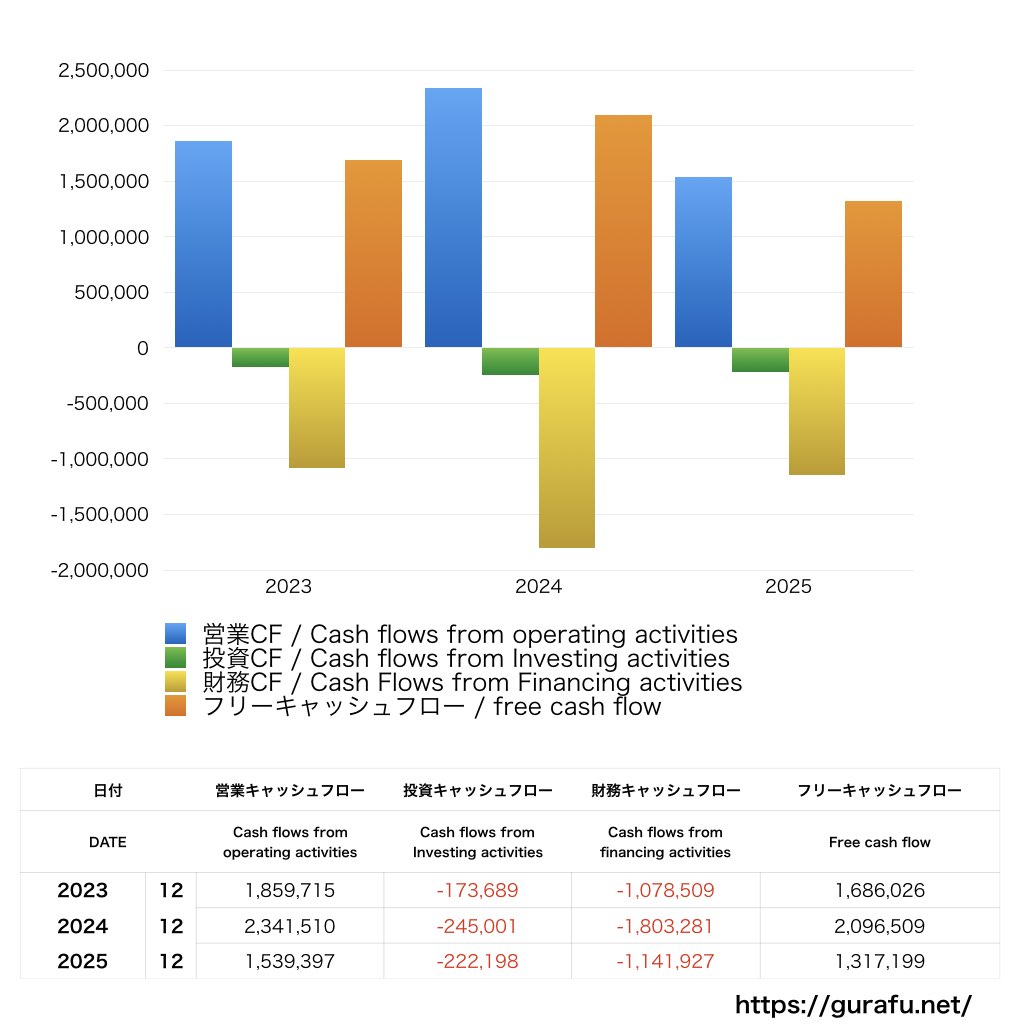 ビーグリー_CF_キャッシュフロー計算書_グラフ
