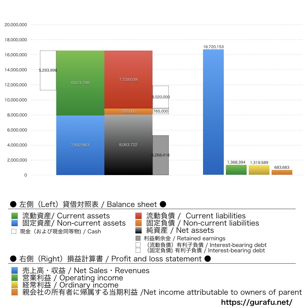 ビーグリー_BS_PL_比較グラフ