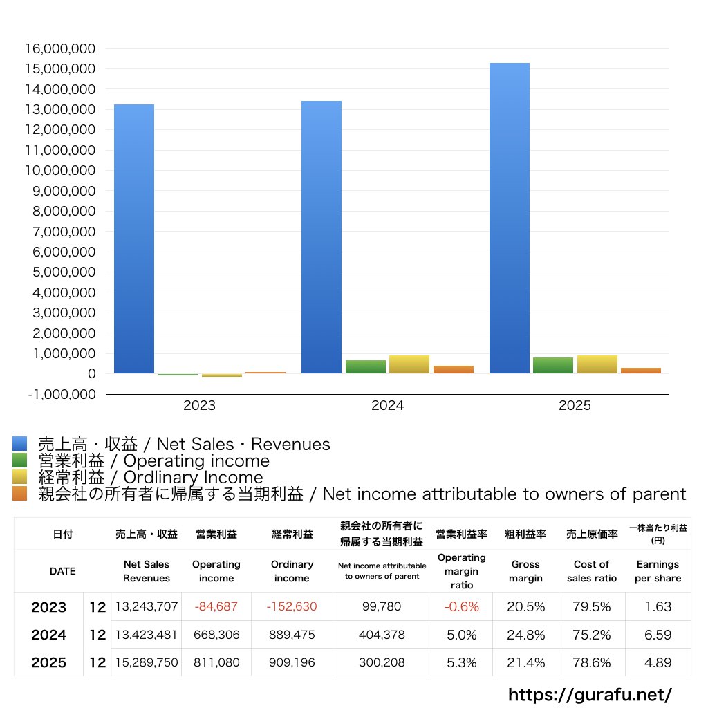 ブロードバンドタワー_PL_損益計算書_グラフ