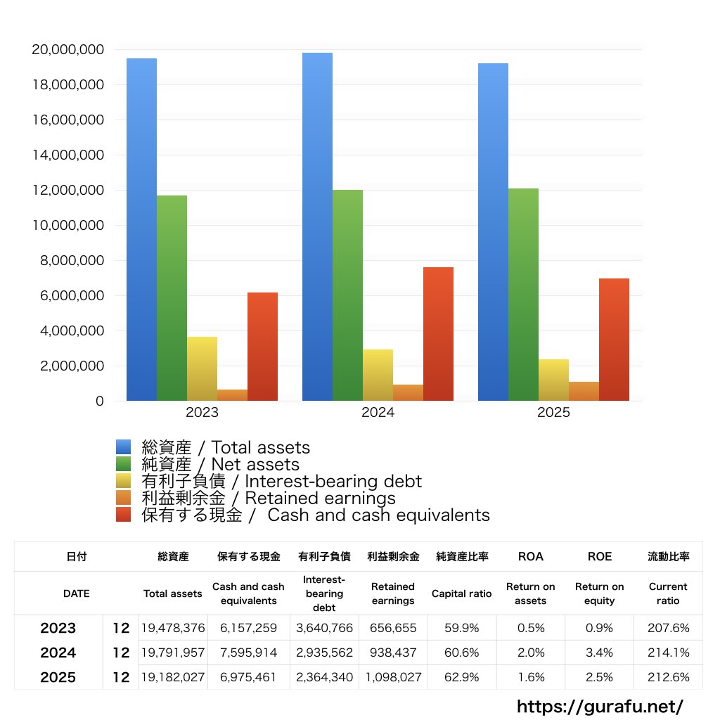 ブロードバンドタワー_BS_バランスシート_グラフ