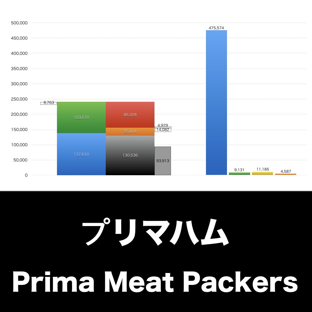 プリマハム_グラフ_決算情報_アイキャッチ