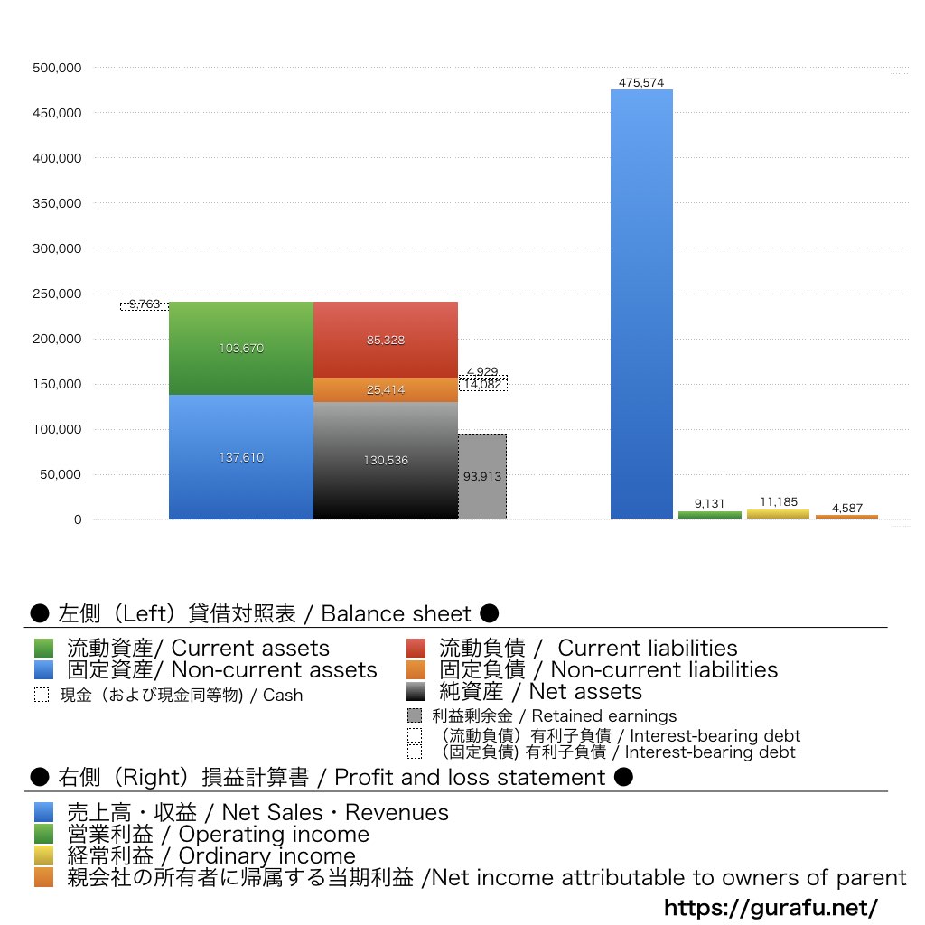 プリマハム_BS_PL_比較グラフ