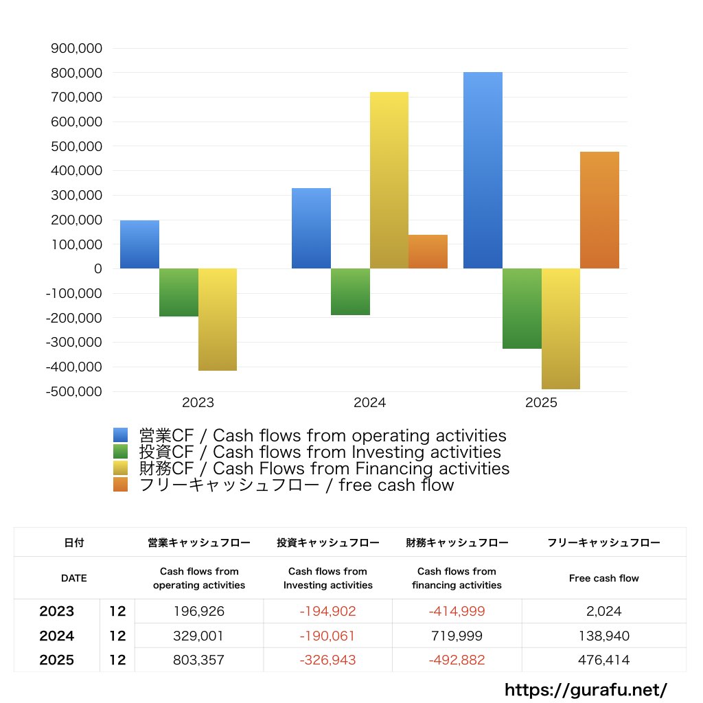 マイネット_CF_キャッシュフロー計算書_グラフ