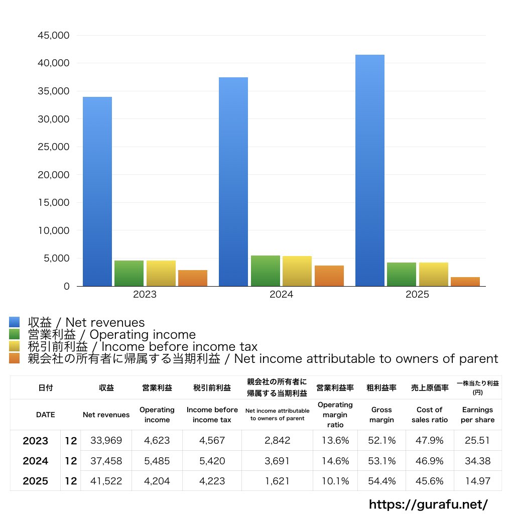 リンクアンドモチベーション_PL_損益計算書_グラフ