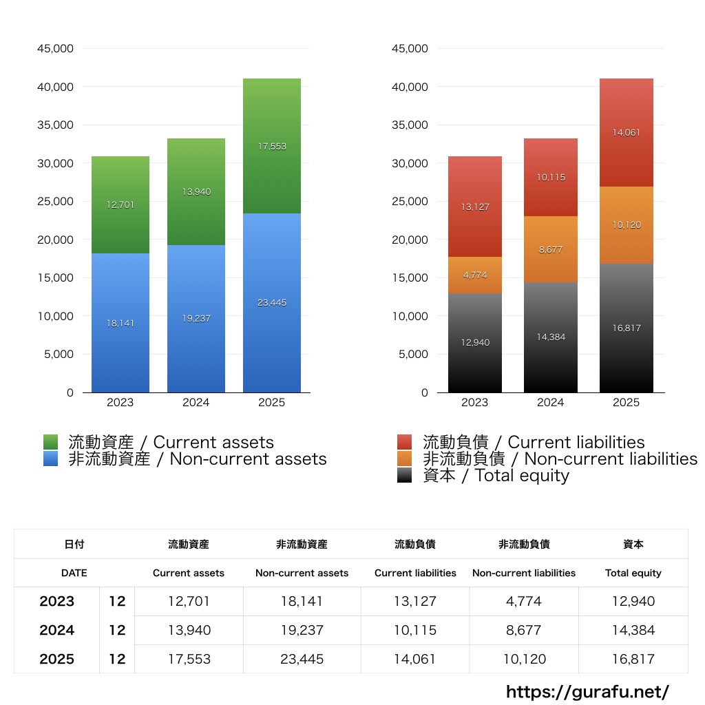 リンクアンドモチベーション_BS_バランスシート_グラフ