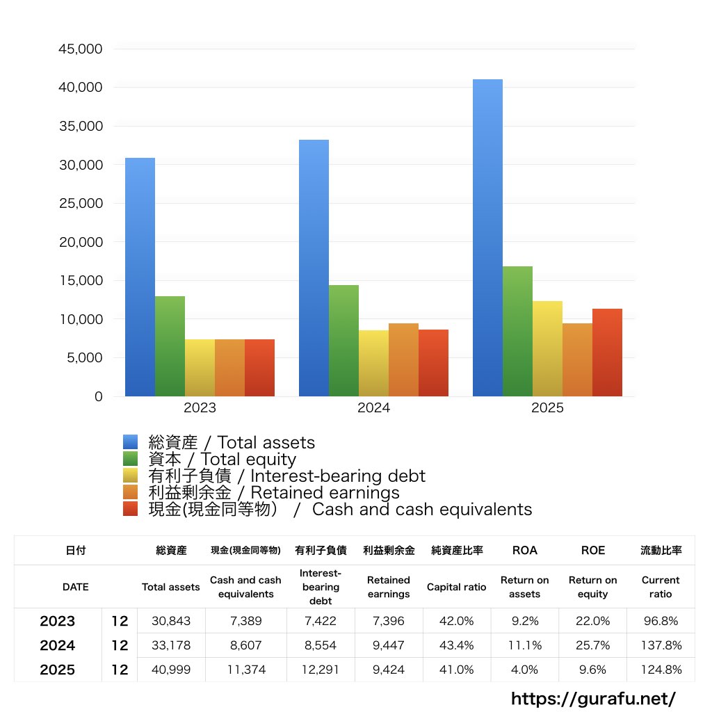 リンクアンドモチベーション_BS_バランスシート_グラフ