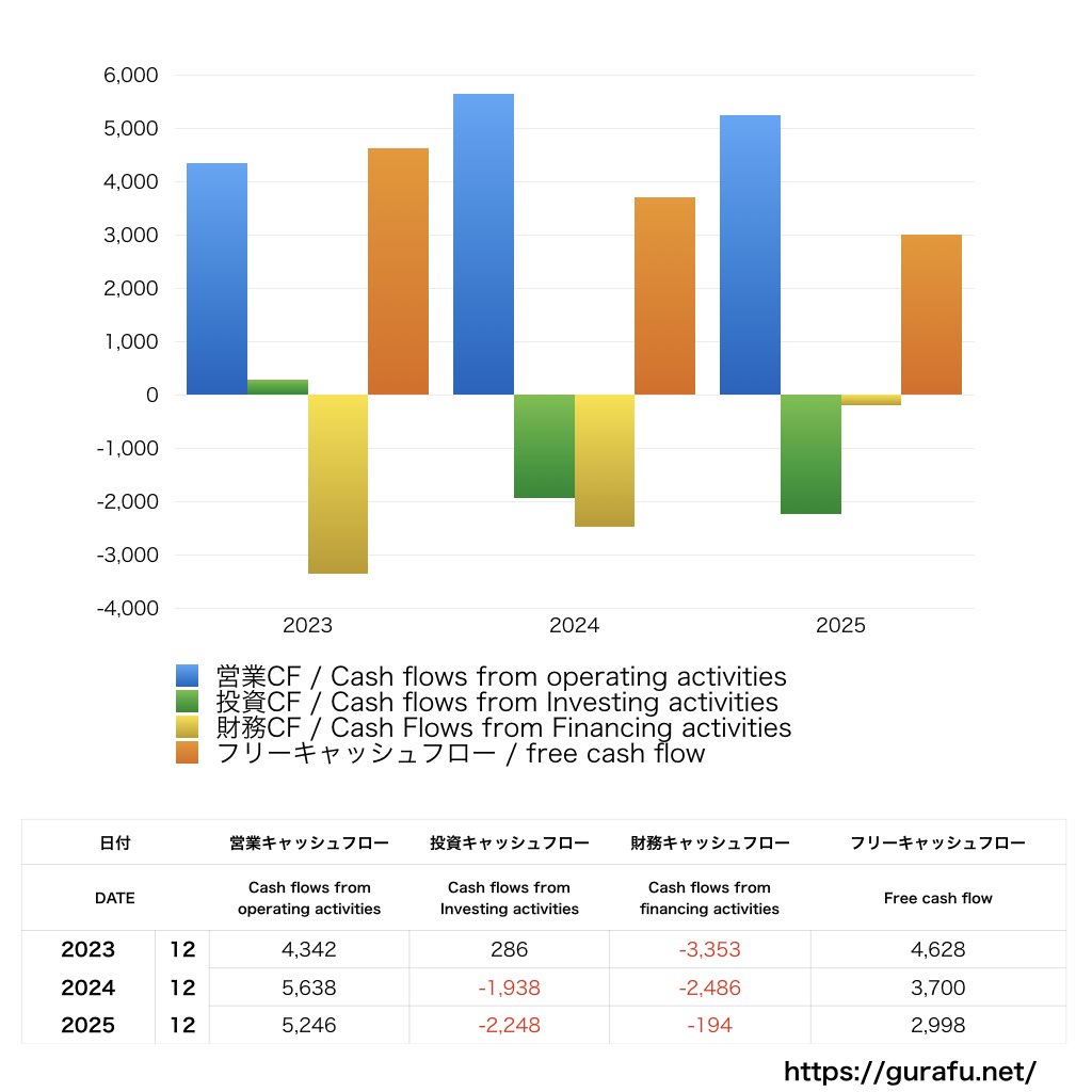 リンクアンドモチベーション_CF_キャッシュフロー計算書_グラフ