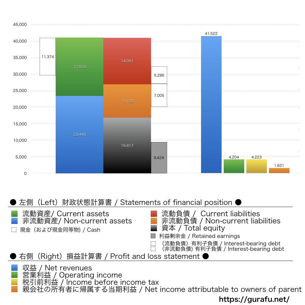 リンクアンドモチベーション_BS_PL_比較グラフ