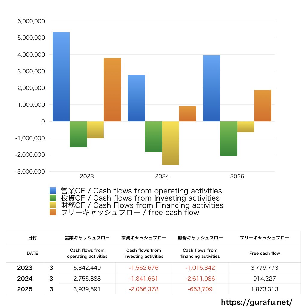 岩塚製菓_CF_キャッシュフロー計算書_グラフ