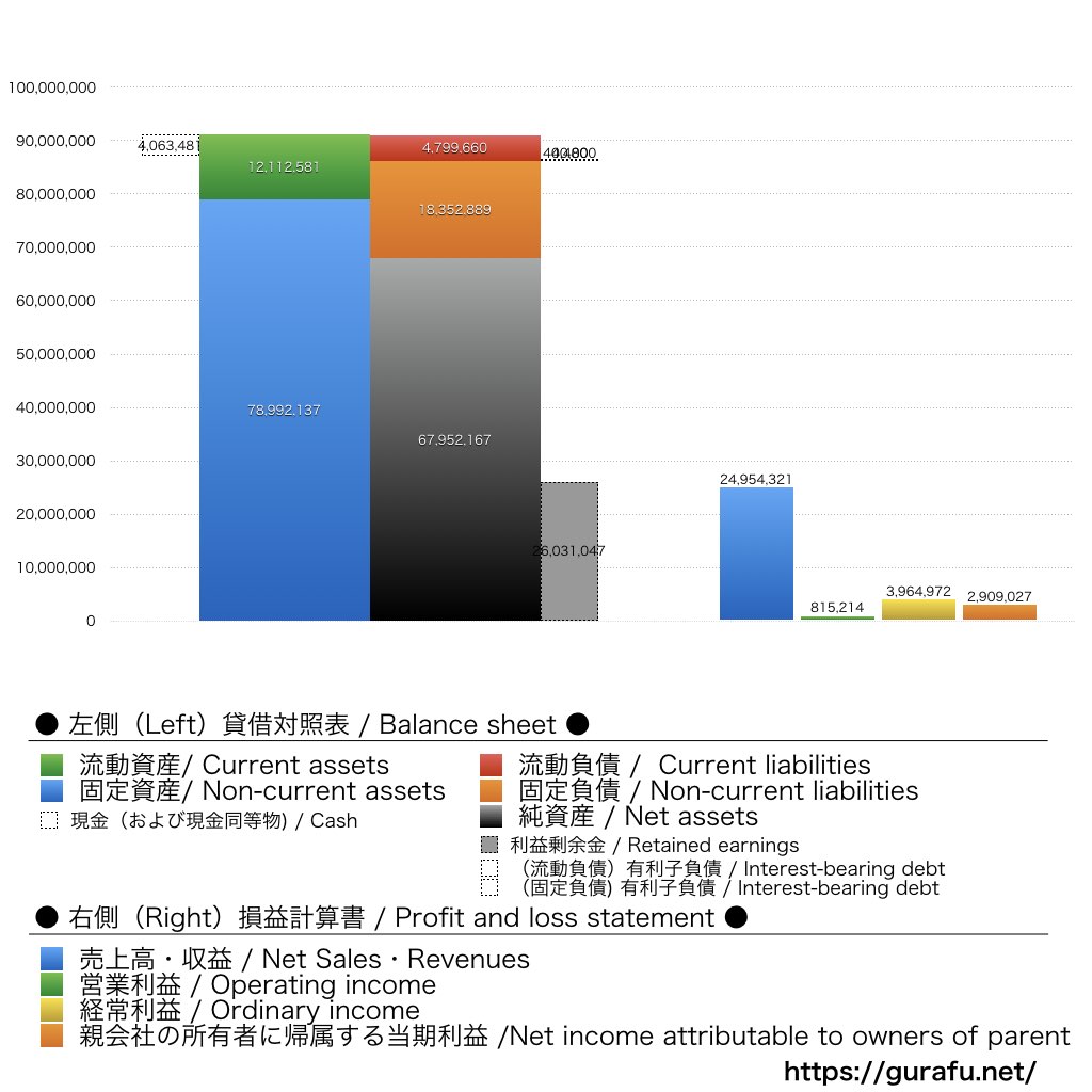 岩塚製菓_BS_PL_比較グラフ