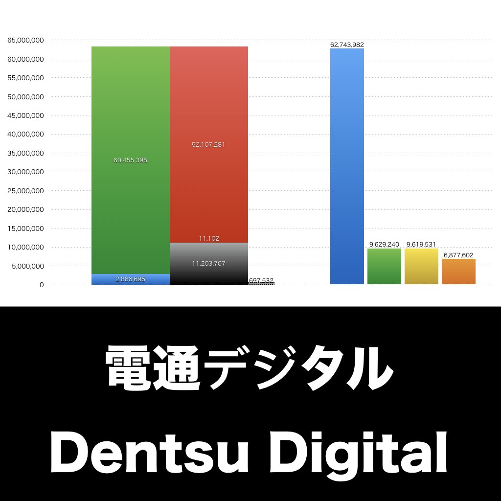 電通デジタル_グラフ_決算情報_アイキャッチ