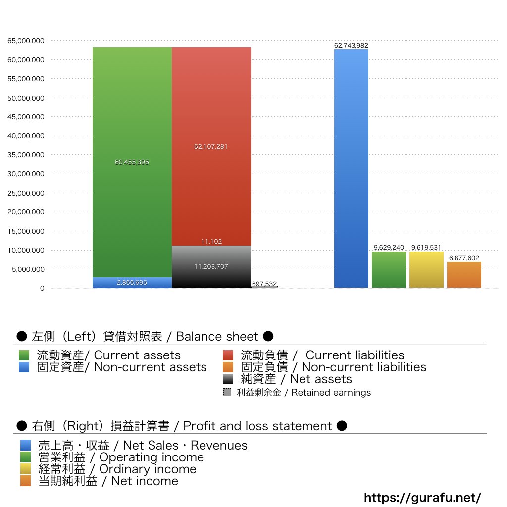 電通デジタル_BS_PL_比較グラフ