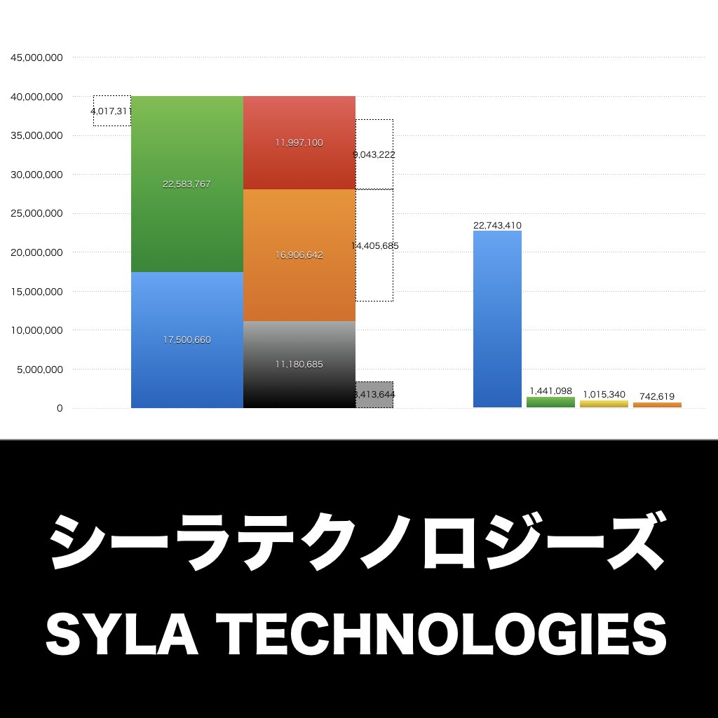 シーラテクノロジーズ_グラフ_決算情報_アイキャッチ