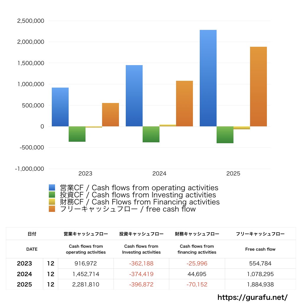 ワンキャリア_CF_キャッシュフロー計算書_グラフ