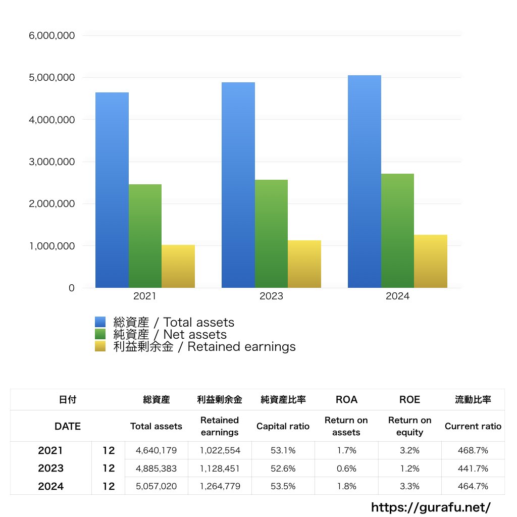 AT&Tジャパン_BS_バランスシート_グラフ
