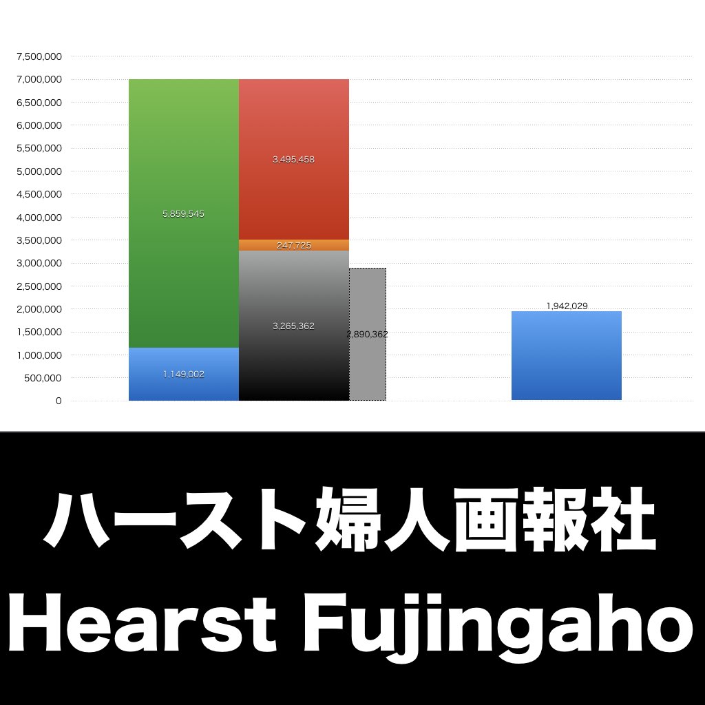 ハースト婦人画報社_グラフ_決算情報_アイキャッチ