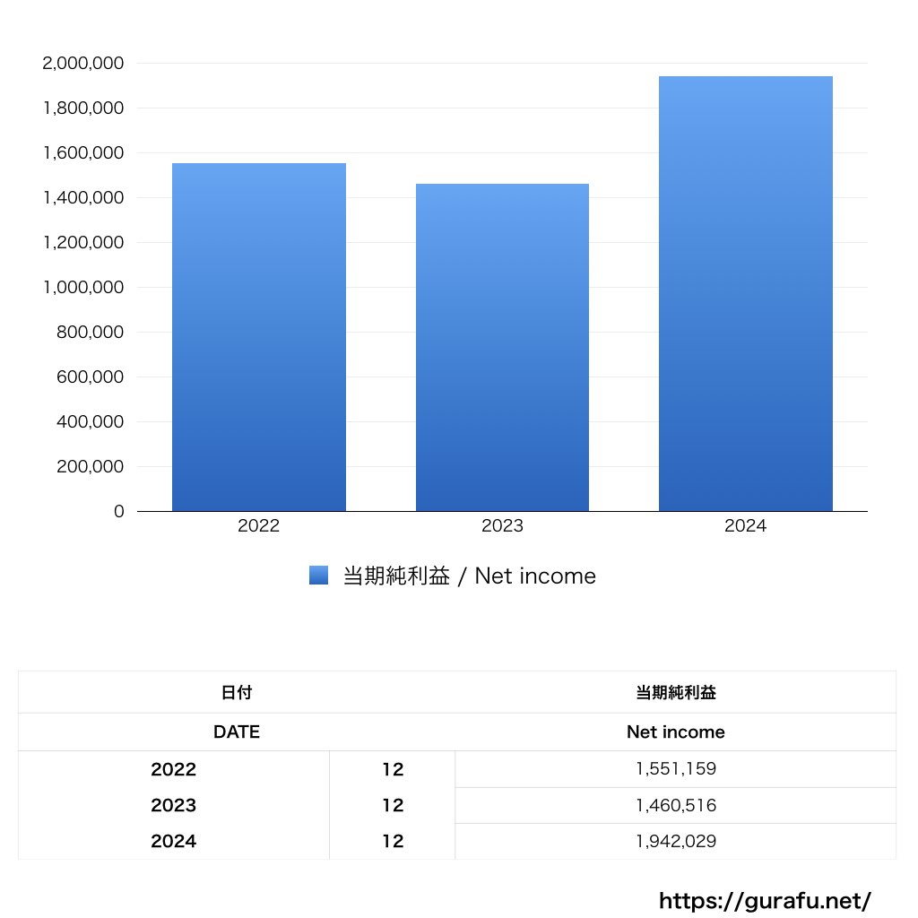 ハースト婦人画報社_PL_損益計算書_グラフ