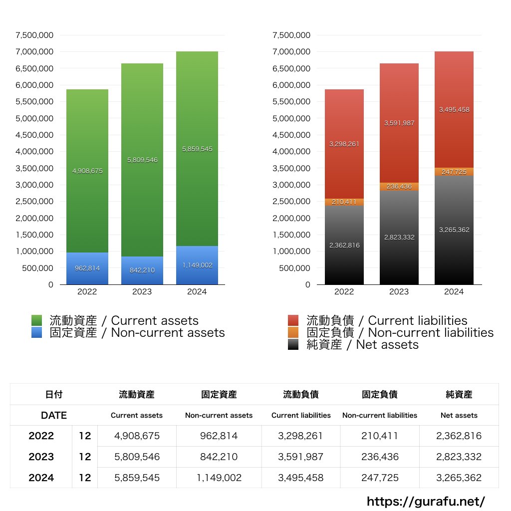 ハースト婦人画報社_BS_バランスシート_グラフ