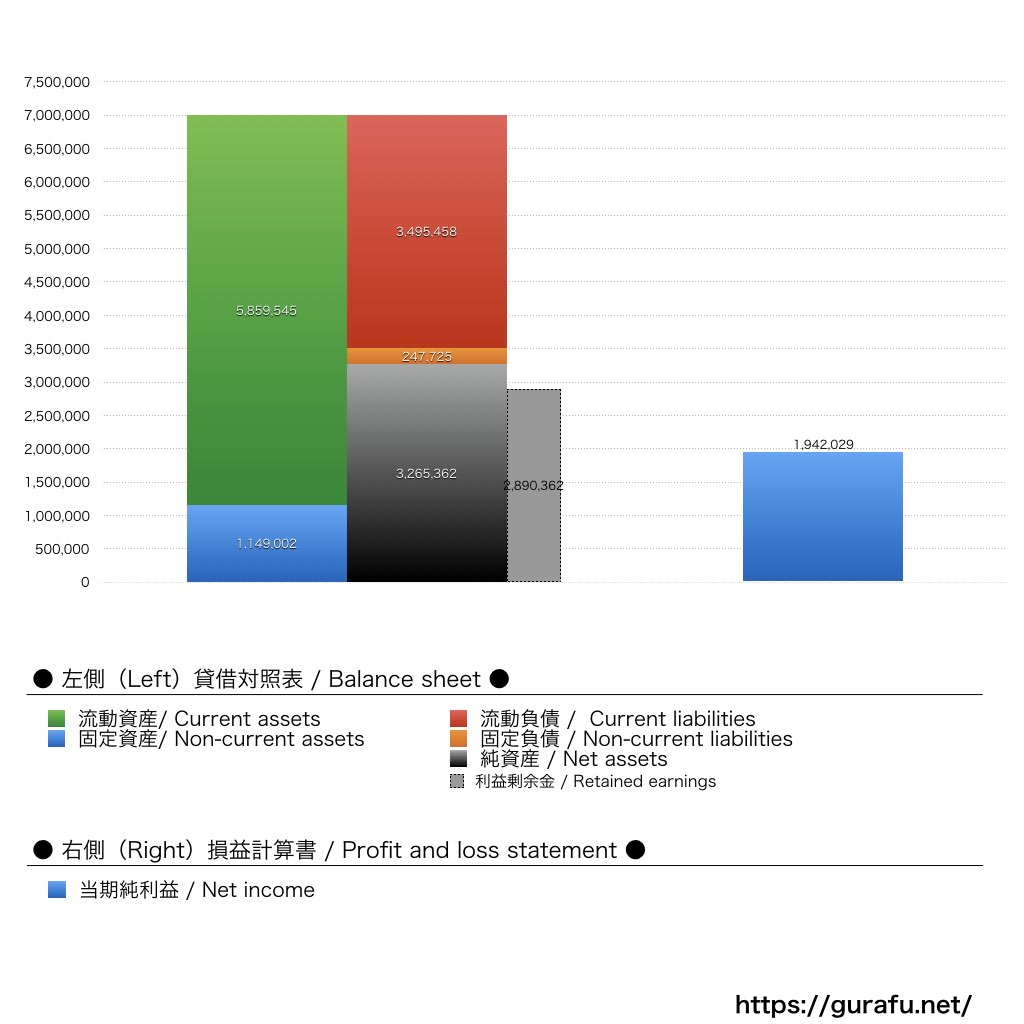 ハースト婦人画報社_BS_PL_比較グラフ