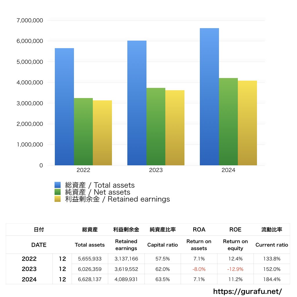 井筒まい泉_BS_バランスシート_グラフ