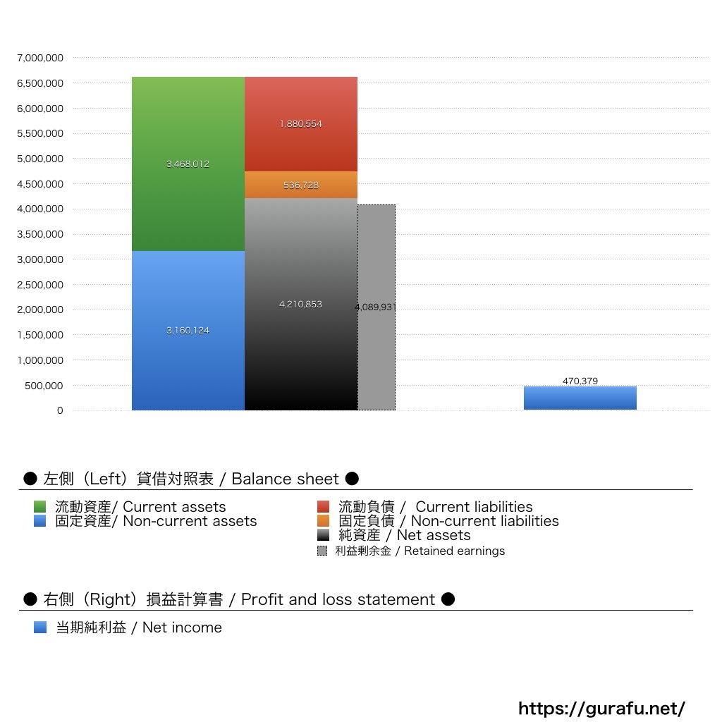 井筒まい泉_BS_PL_比較グラフ