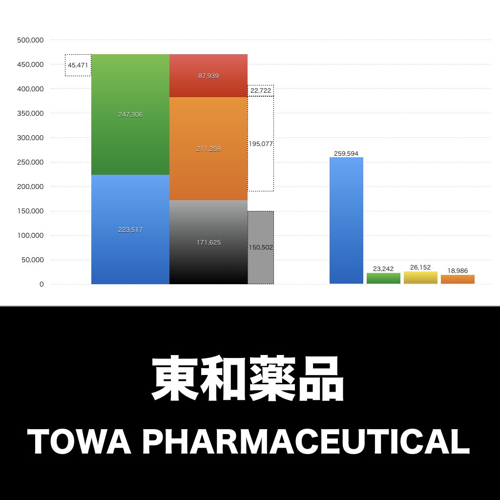 東和薬品_グラフ_決算情報_アイキャッチ