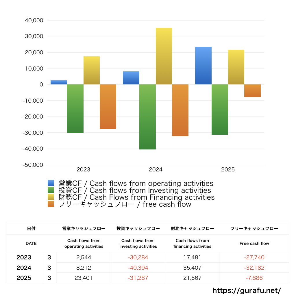 東和薬品_CF_キャッシュフロー計算書_グラフ