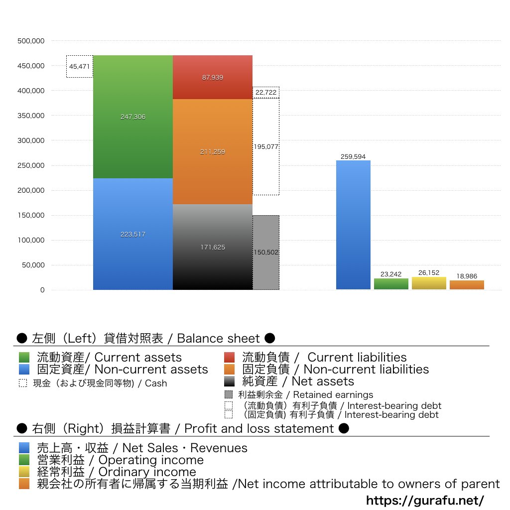 東和薬品_BS_PL_比較グラフ