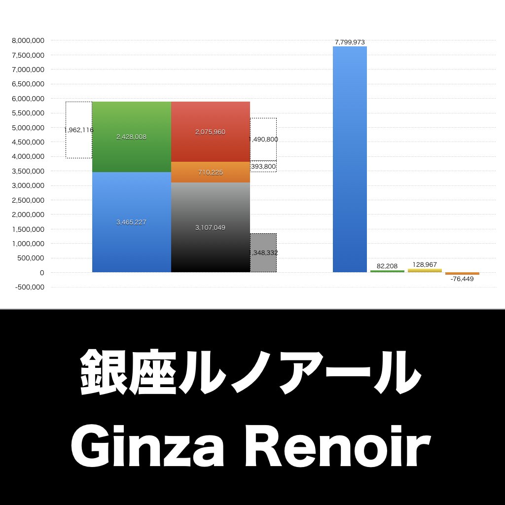 銀座ルノアール_グラフ_決算情報_アイキャッチ
