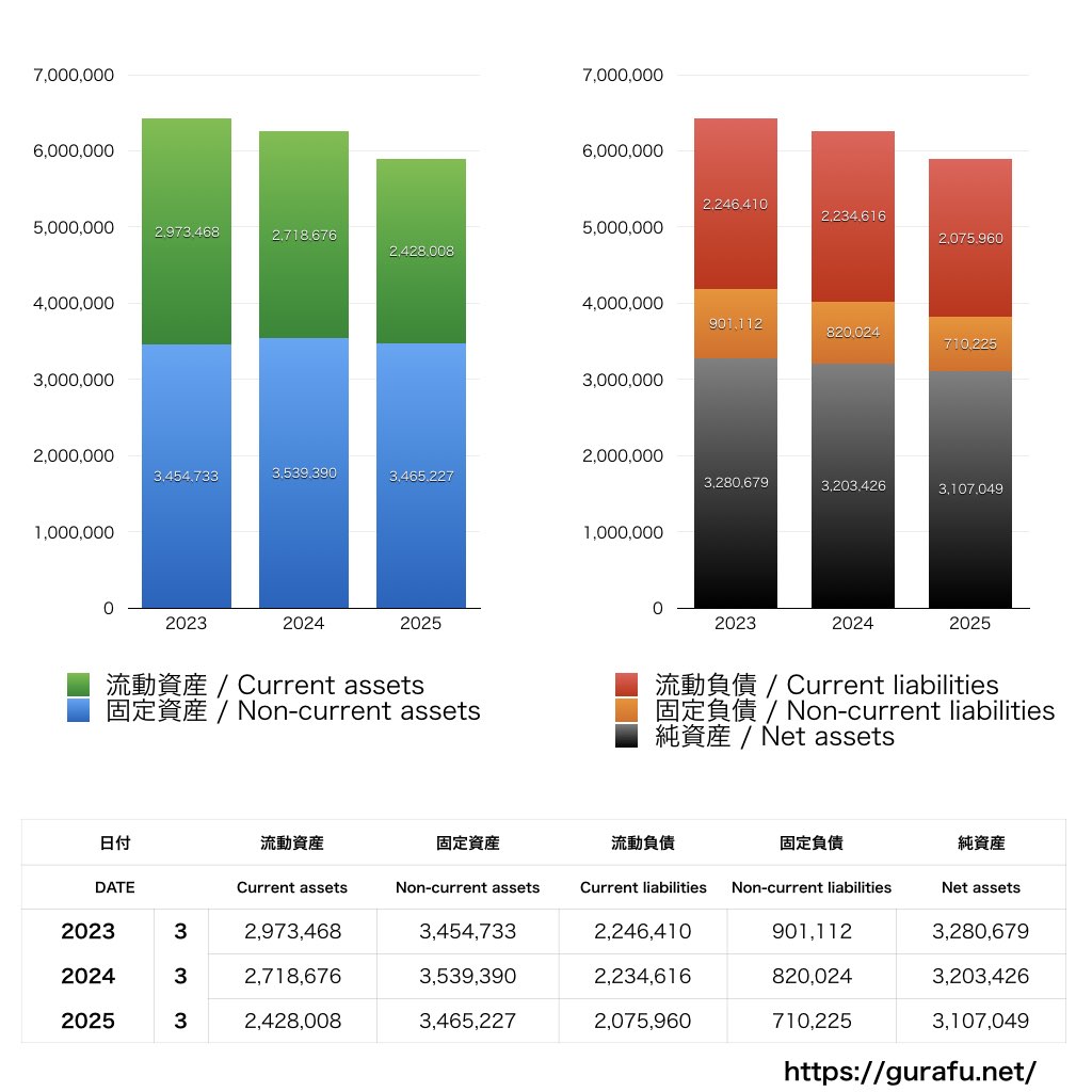 銀座ルノアール_BS_バランスシート_グラフ