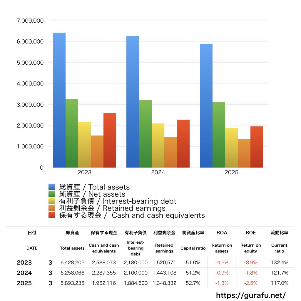 銀座ルノアール_BS_バランスシート_グラフ