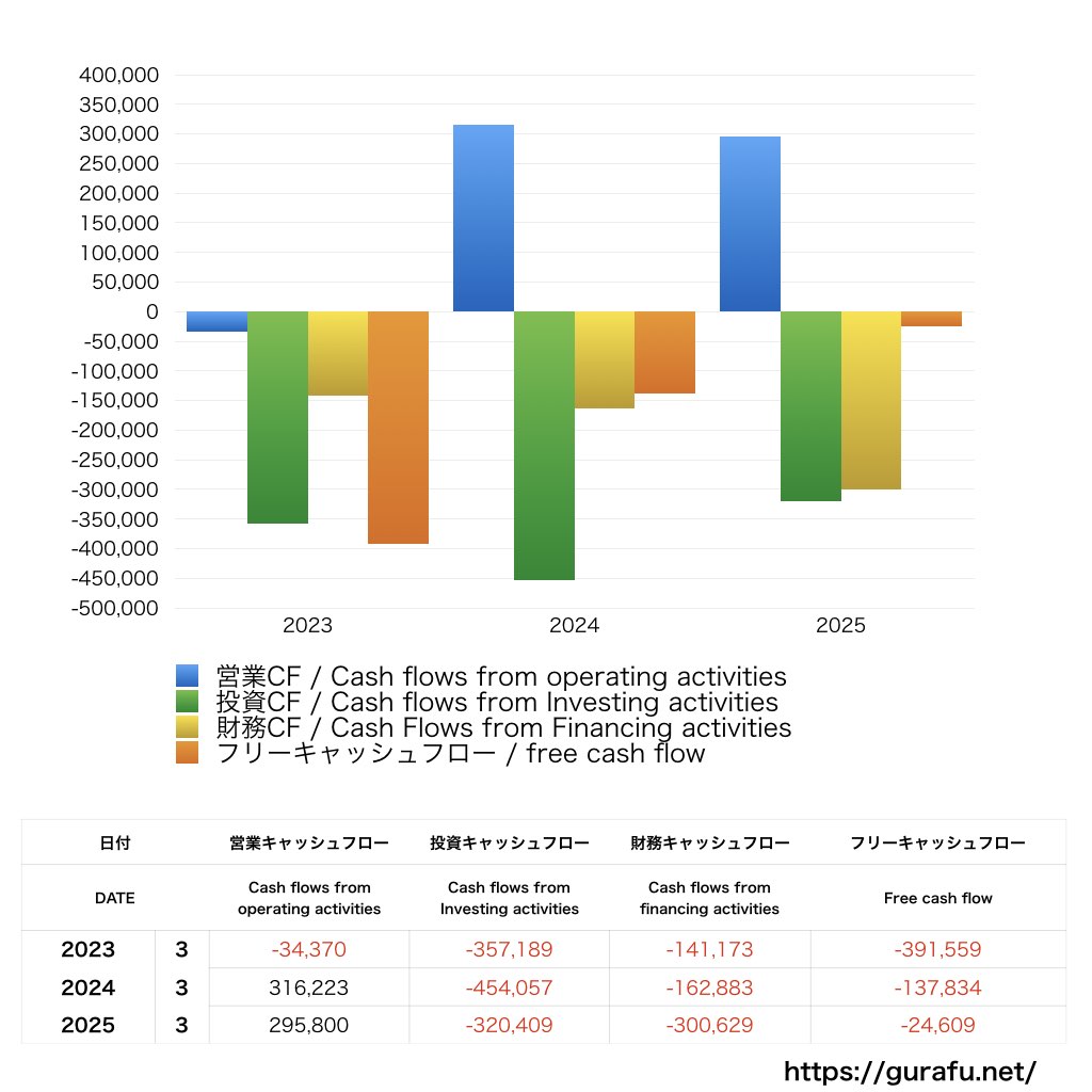 銀座ルノアール_CF_キャッシュフロー計算書_グラフ