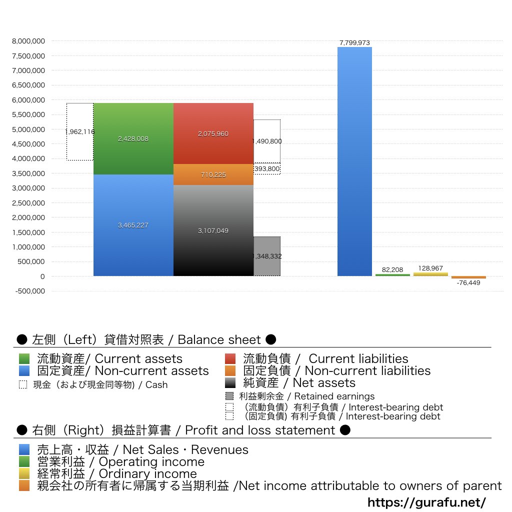 銀座ルノアール_BS_PL_比較グラフ